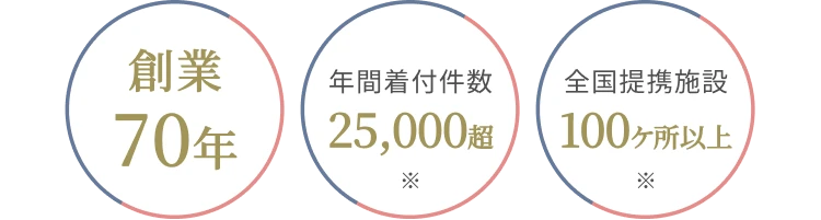 創業70年 年間着付件数25,000超 全国提携施設100ケ所以上