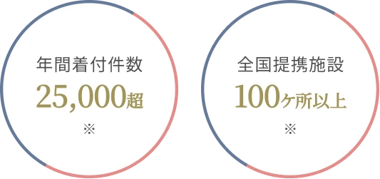 年間着付件数25,000超※ 全国提携施設100ケ所以上※